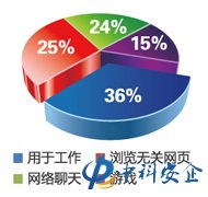 怎么着可以监控员工的电脑屏，有效管理员工呢？